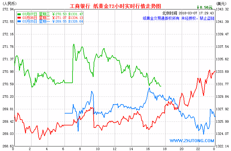 建行纸黄金价格走势图