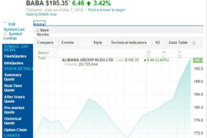 阿里巴巴股价周一上涨3.42% 市值重回5000亿美元位居全球第六