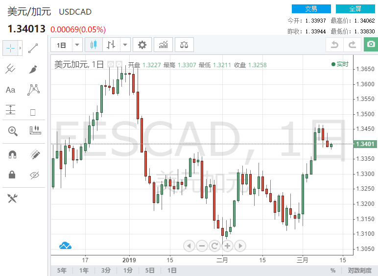 USD/CAD汇率价格走势