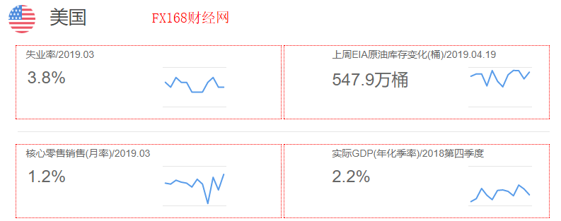 美国经济数据