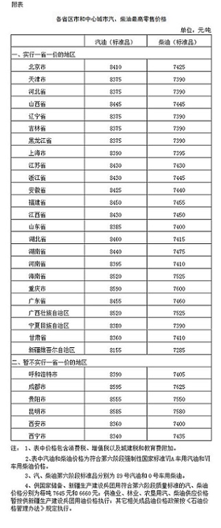 油价调整最新消息